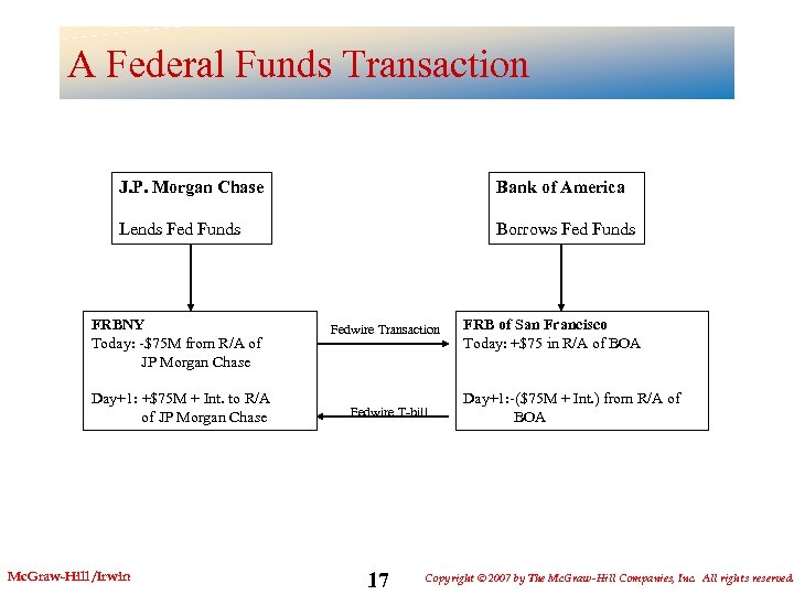 A Federal Funds Transaction J. P. Morgan Chase Bank of America Lends Fed Funds