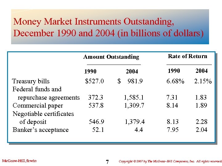 Money Market Instruments Outstanding, December 1990 and 2004 (in billions of dollars) Amount Outstanding