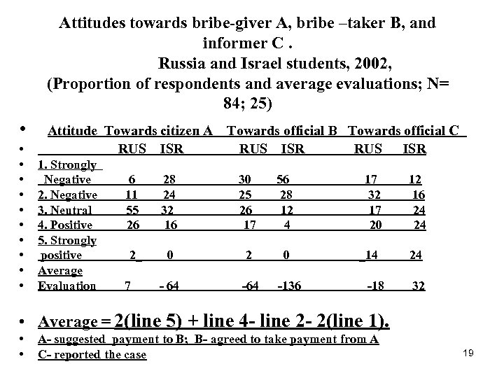 Attitudes towards bribe-giver A, bribe –taker B, and informer C. Russia and Israel students,