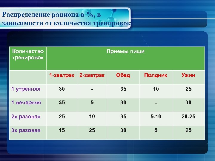 Распределение питания. Распределение рациона. Распределение суточного рациона. Распределение суточной калорийности рациона по приемам пищи. Режим питания это распределение.