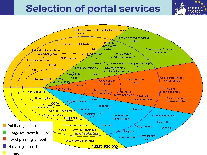 Selection of portal services 