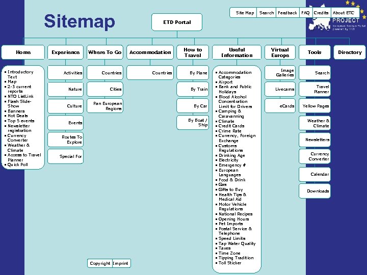 Sitemap Home • Introductory Text • Map • 2 -3 current reports • NTO