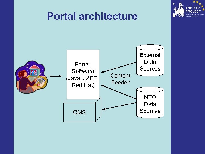 Portal architecture Portal Software (Java, J 2 EE, Red Hat) CMS External Data Sources