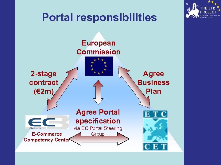 Portal responsibilities European Commission 2 -stage contract (€ 2 m) Agree Business Plan Agree