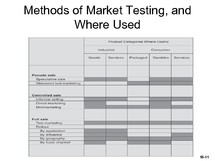 Methods of Market Testing, and Where Used 18 -11 