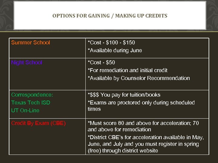 OPTIONS FOR GAINING / MAKING UP CREDITS Summer School *Cost - $100 - $150