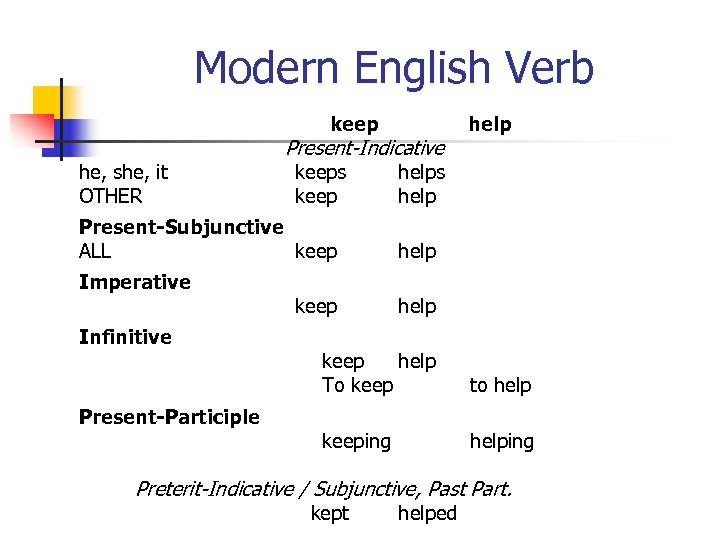 Modern English Verb keep he, she, it OTHER Present-Indicative keeps keep Present-Subjunctive ALL keep