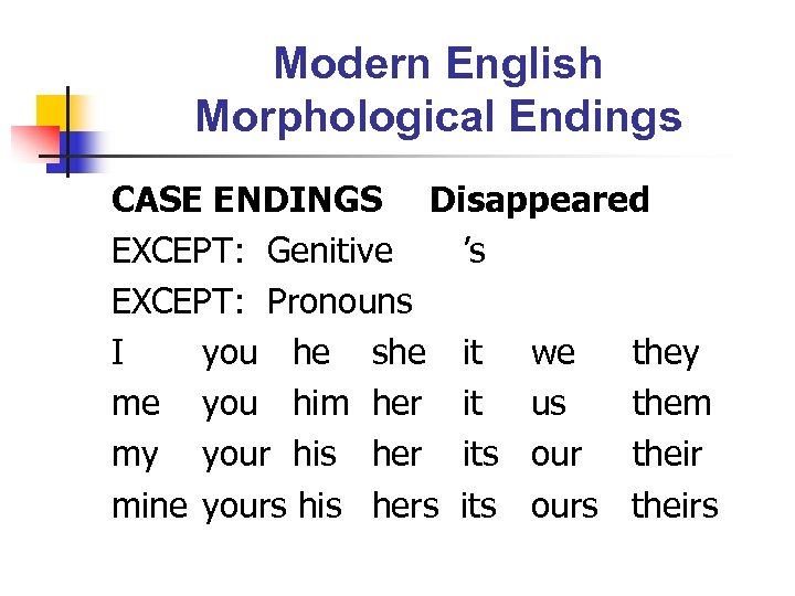 Modern English Morphological Endings CASE ENDINGS Disappeared EXCEPT: Genitive ’s EXCEPT: Pronouns I you