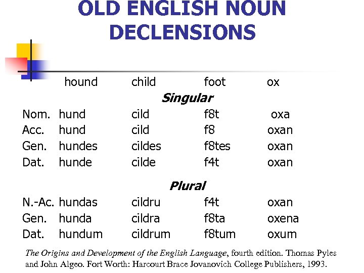 OLD ENGLISH NOUN DECLENSIONS hound child foot ox Singular Nom. Acc. Gen. Dat. hundes
