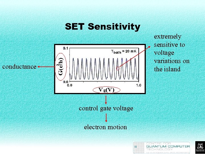 SET Sensitivity conductance control gate voltage electron motion extremely sensitive to voltage variations on