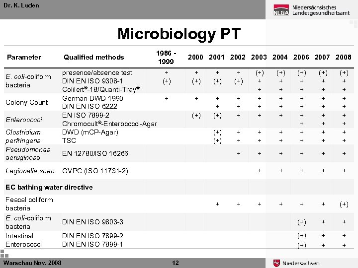 Dr. K. Luden Microbiology PT Parameter E. coli-coliform bacteria Colony Count Enterococci Clostridium perfringens