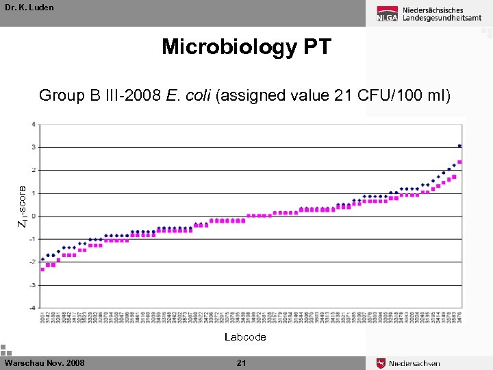 Dr. K. Luden Microbiology PT ZU-score Group B III-2008 E. coli (assigned value 21