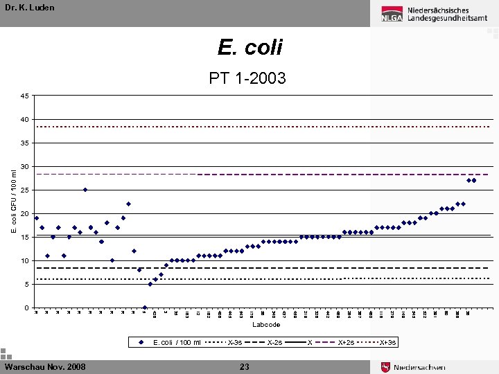 Dr. K. Luden E. coli PT 1 -2003 45 40 E. coli CFU /