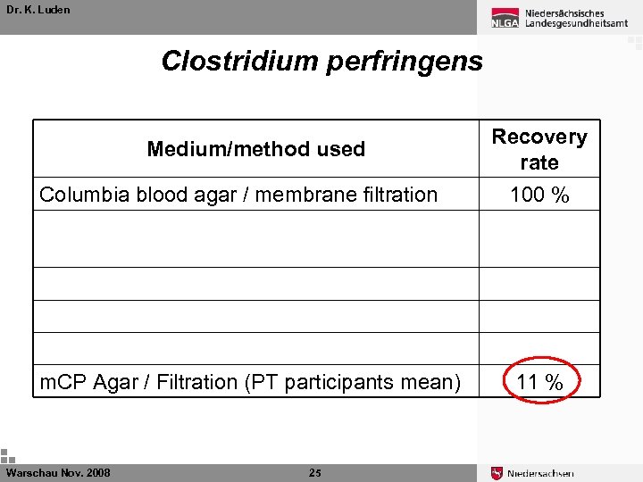 Dr. K. Luden Clostridium perfringens Medium/method used Recovery rate Columbia blood agar / membrane