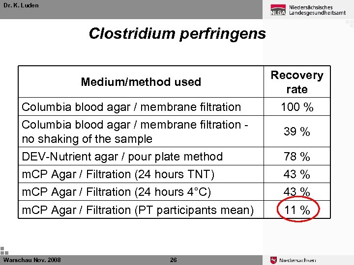 Dr. K. Luden Clostridium perfringens Medium/method used Recovery rate Columbia blood agar / membrane