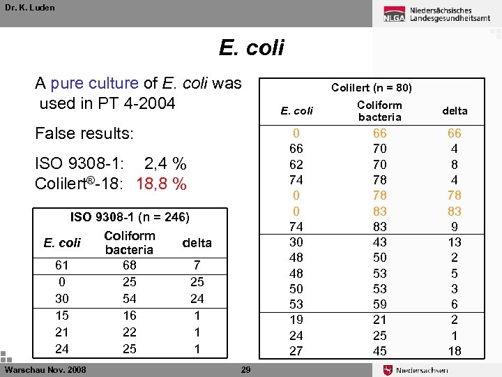 Dr. K. Luden E. coli A pure culture of E. coli was used in