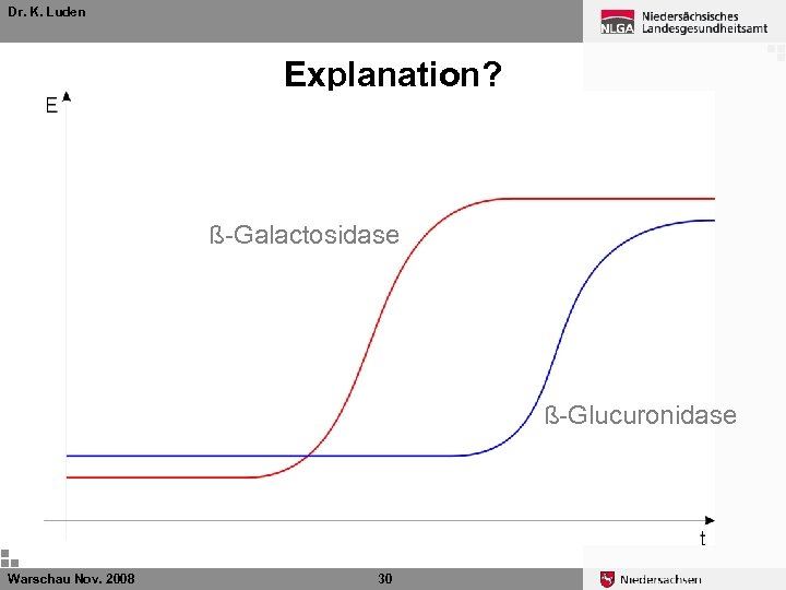 Dr. K. Luden Explanation? ß-Galactosidase ß-Glucuronidase Warschau Nov. 2008 30 