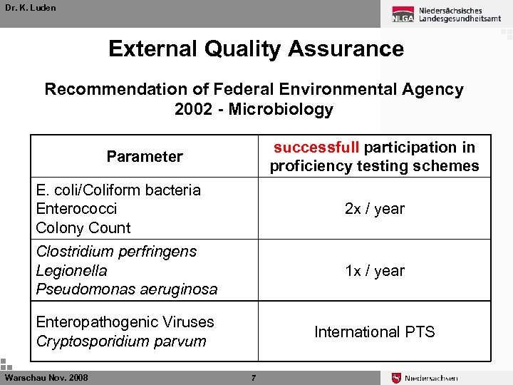 Dr. K. Luden External Quality Assurance Recommendation of Federal Environmental Agency 2002 - Microbiology