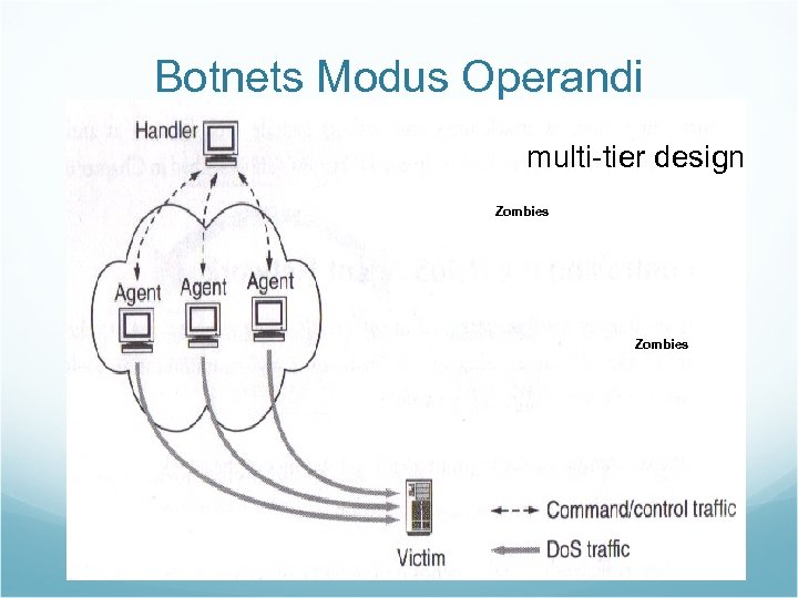 Botnets Modus Operandi multi-tier design Zombies 