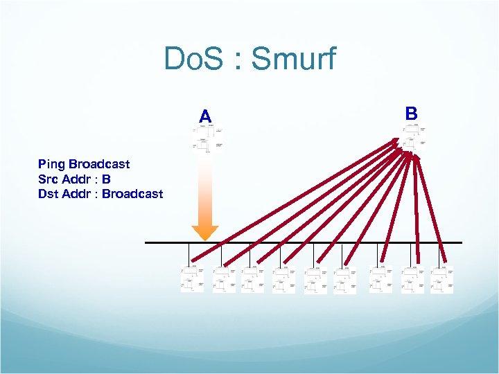 Do. S : Smurf A Ping Broadcast Src Addr : B Dst Addr :