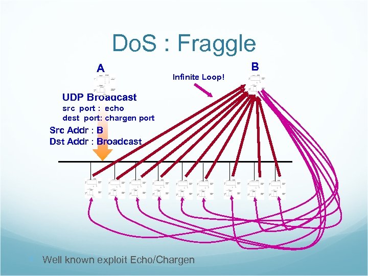 Do. S : Fraggle A Infinite Loop! UDP Broadcast src port : echo dest