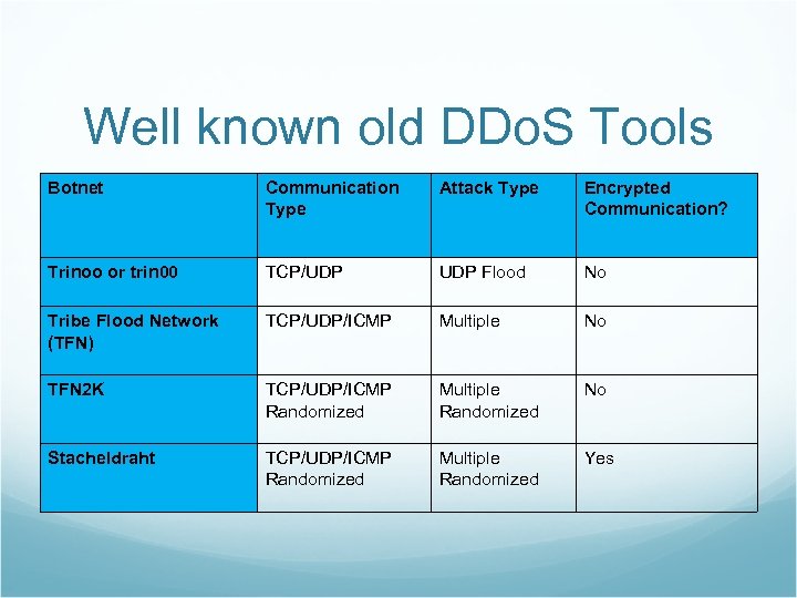 Well known old DDo. S Tools Botnet Communication Type Attack Type Encrypted Communication? Trinoo
