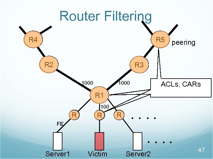 Router Filtering R 4 R 5 peering R 2 R 3 1000 ACLs, CARs