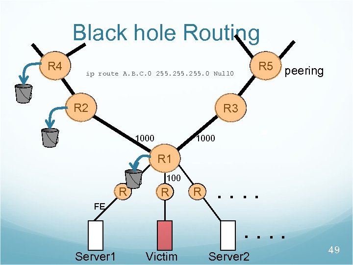Black hole Routing R 4 R 5 peering ip route A. B. C. 0