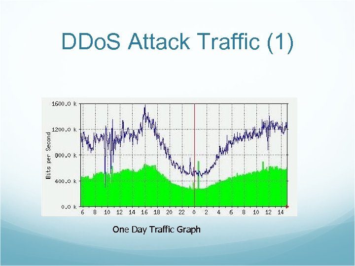 DDo. S Attack Traffic (1) One Day Traffic Graph 