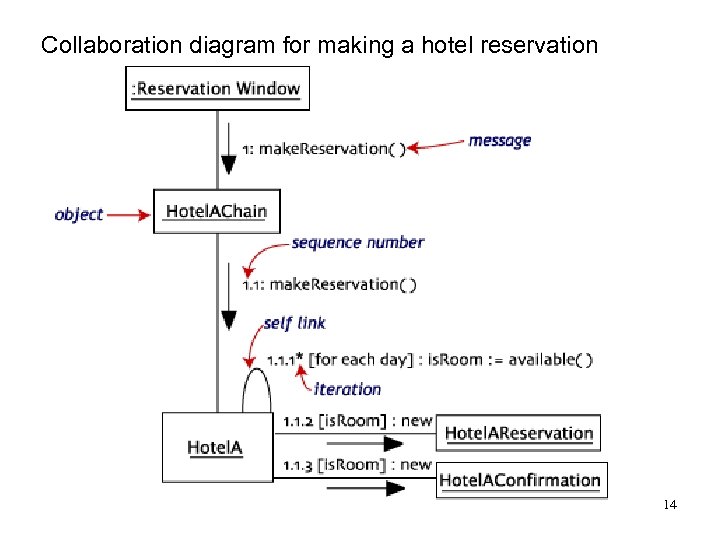 Collaboration diagram for making a hotel reservation 14 