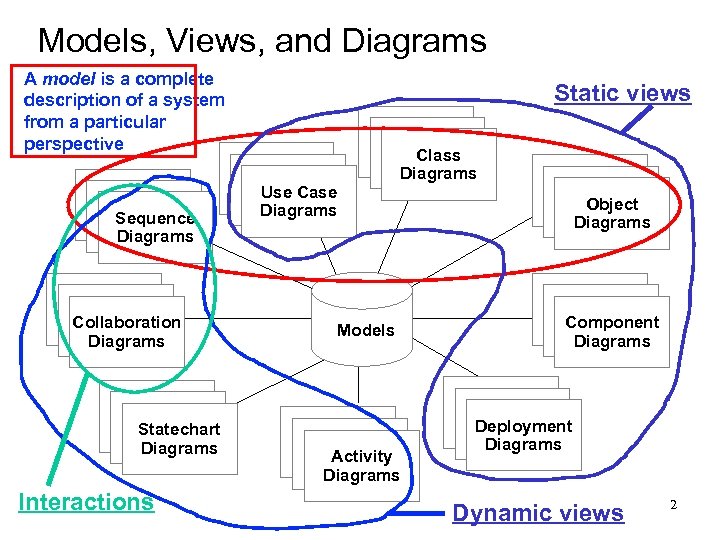 Models, Views, and Diagrams A model is a complete description of a system from