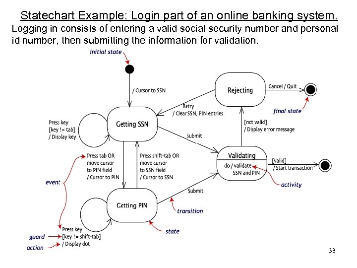 Statechart Example: Login part of an online banking system. Logging in consists of entering