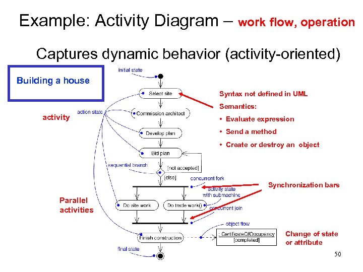 Example: Activity Diagram – work flow, operation Ø Captures dynamic behavior (activity oriented) Building