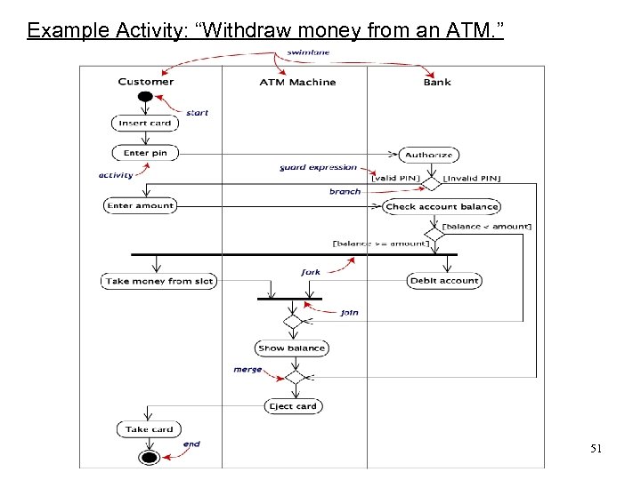 Example Activity: “Withdraw money from an ATM. ” 51 