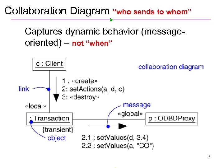 Collaboration Diagram “who sends to whom” Ø Captures dynamic behavior (message oriented) – not