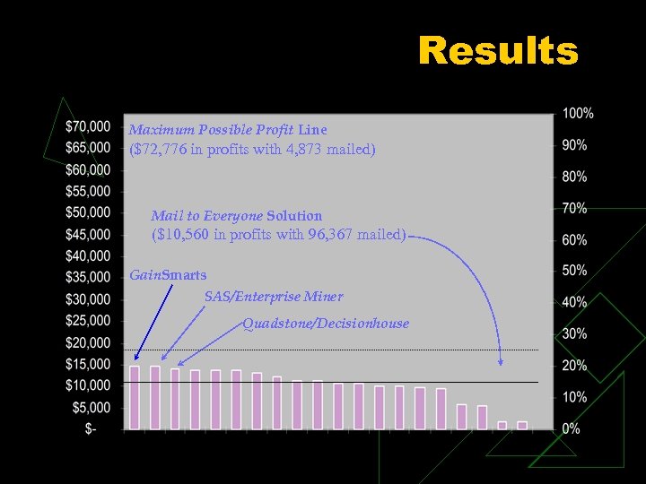 Results Maximum Possible Profit Line ($72, 776 in profits with 4, 873 mailed) Mail