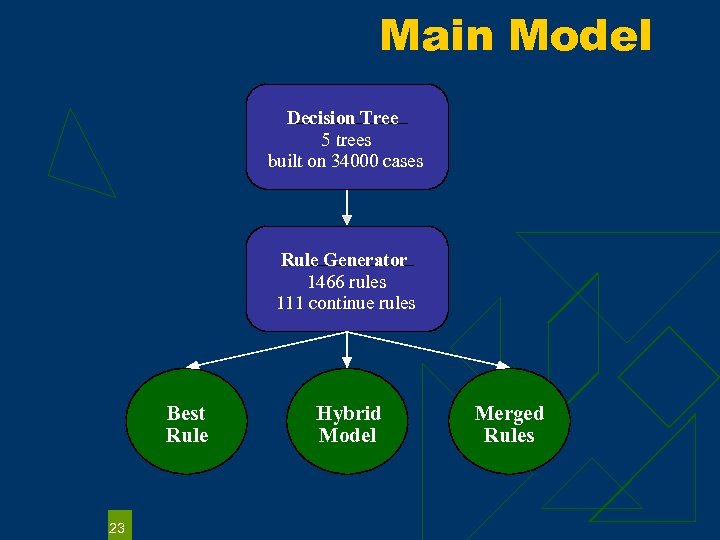 Main Model Decision Tree 5 trees built on 34000 cases Rule Generator 1466 rules