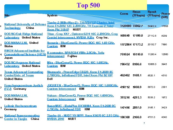 Top 500 Site System 1 Tianhe-2 (Milky. Way-2) - TH-IVB-FEP Cluster, Intel National University