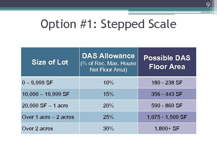 9 Option #1: Stepped Scale DAS Allowance (% of Rec. Max. House Net Floor