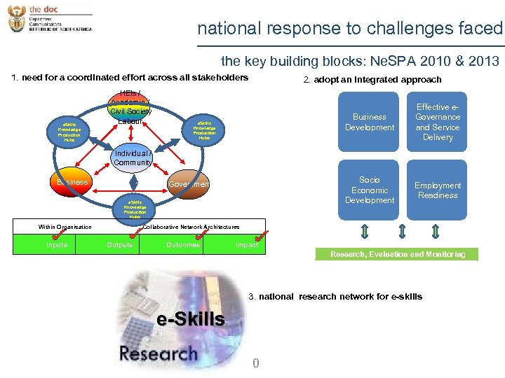 national response to challenges faced the key building blocks: Ne. SPA 2010 & 2013