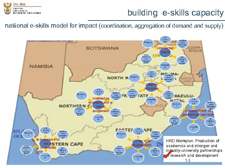 building e-skills capacity natiional e-skills model for impact (coordination, aggregation of demand supply) connected
