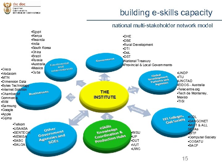 building e-skills capacity national multi-stakeholder network model • Cisco • Vodacom • MTN •