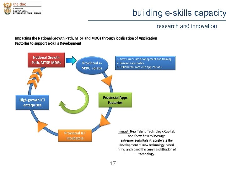 building e-skills capacity research and innovation 17 