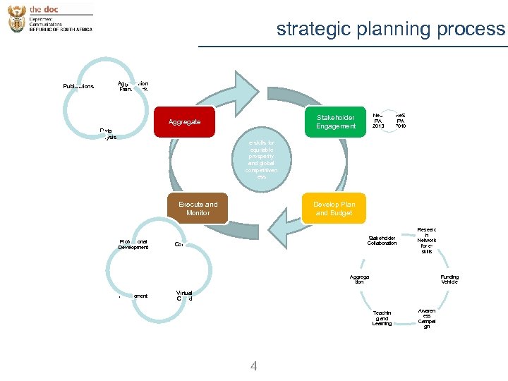 strategic planning process Aggregation Framework Publications Data Analysis Ne. S PA 2013 Stakeholder Engagement