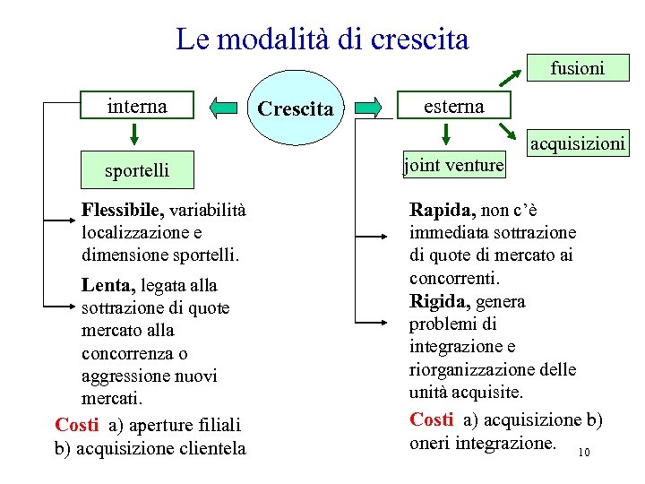 Le modalità di crescita fusioni interna sportelli Flessibile, variabilità localizzazione e dimensione sportelli. Lenta,