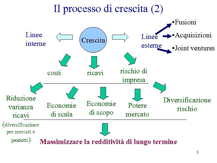 Il processo di crescita (2) • Fusioni Linee interne Crescita costi Riduzione varianza ricavi