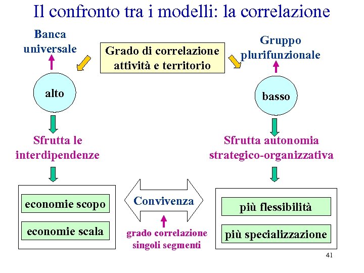 Il confronto tra i modelli: la correlazione Banca universale Grado di correlazione attività e