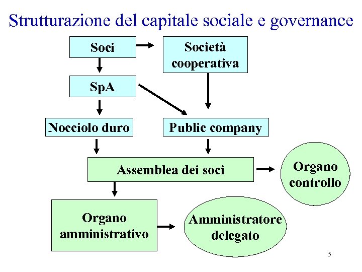 Strutturazione del capitale sociale e governance Società cooperativa Soci Sp. A Nocciolo duro Public
