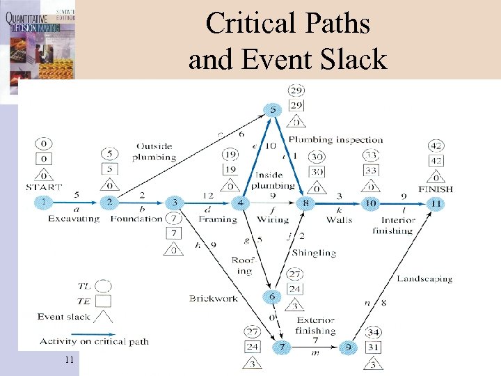 Critical Paths and Event Slack 11 