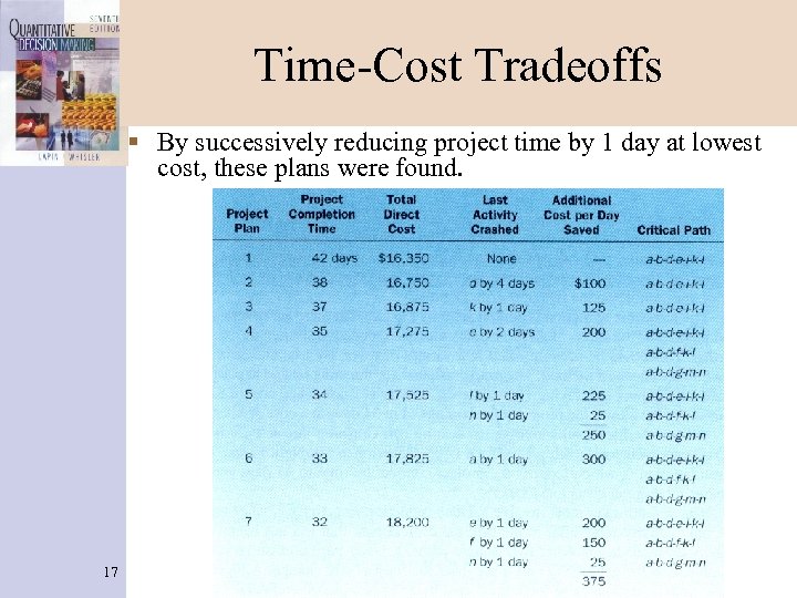 Time-Cost Tradeoffs § By successively reducing project time by 1 day at lowest cost,